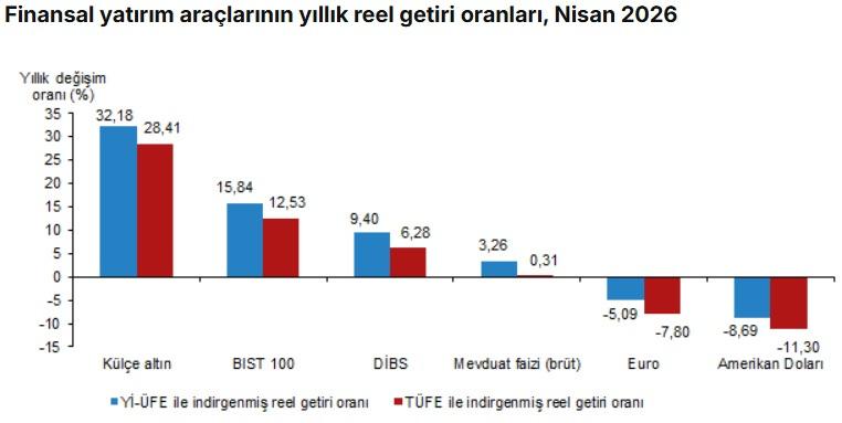 Altın mı, borsa mı, döviz mi? İşte nisan ayının en çok kazandıran yatırım aracı
