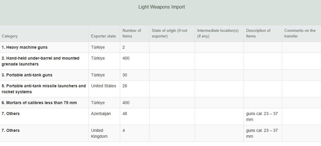Yayınlanan raporda Çekya'nın hafif silah ithalatları