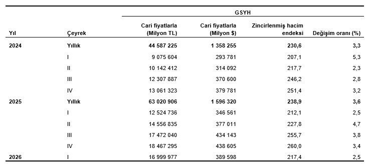 GSYH sonuçları, I. Çeyrek: Ocak-Mart, 2026
