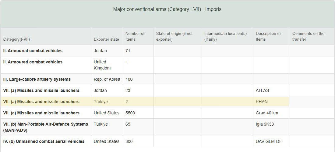 UNROCA, 2025 Çekya raporunda Türkiye’den 'KHAN' adıyla kayıtlı 2 adet ürün tedarik edildiğini duyurdu.