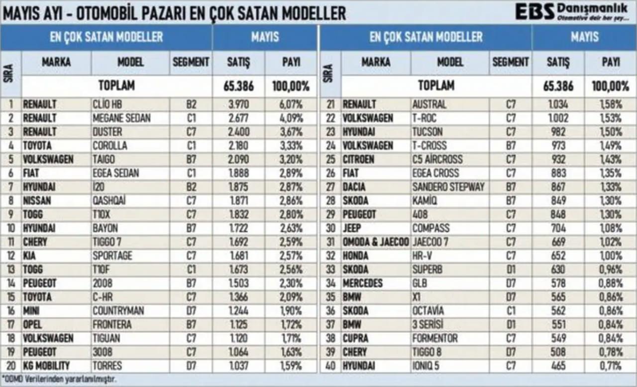 Mayıs ayında Türkiye’de en çok satılan sıfır otomobiller belli oldu, Renault modelleri listenin zirvesinde yer alırken Togg T10X ilk 10’a girmeyi başardı.
