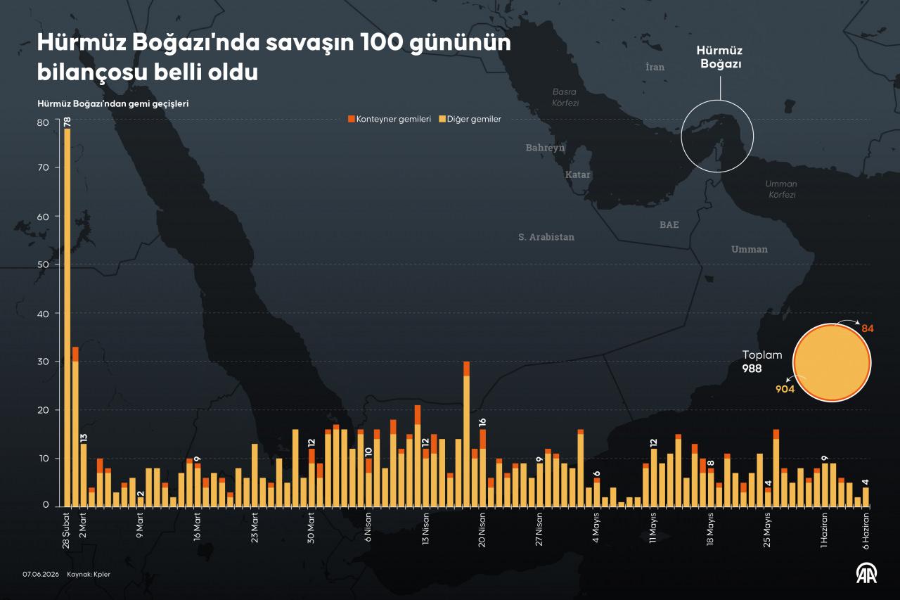 Hürmüz Boğazı'nda savaşın 100 gününün bilançosu