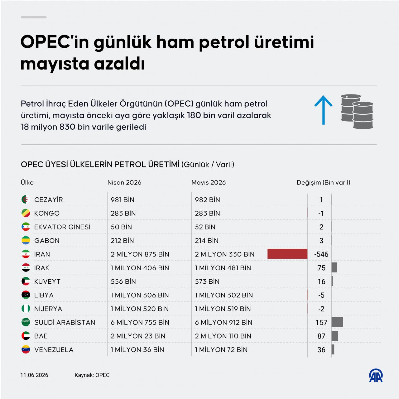 OPEC'in günlük ham petrol üretimi mayısta 180 bin varil azaldı
