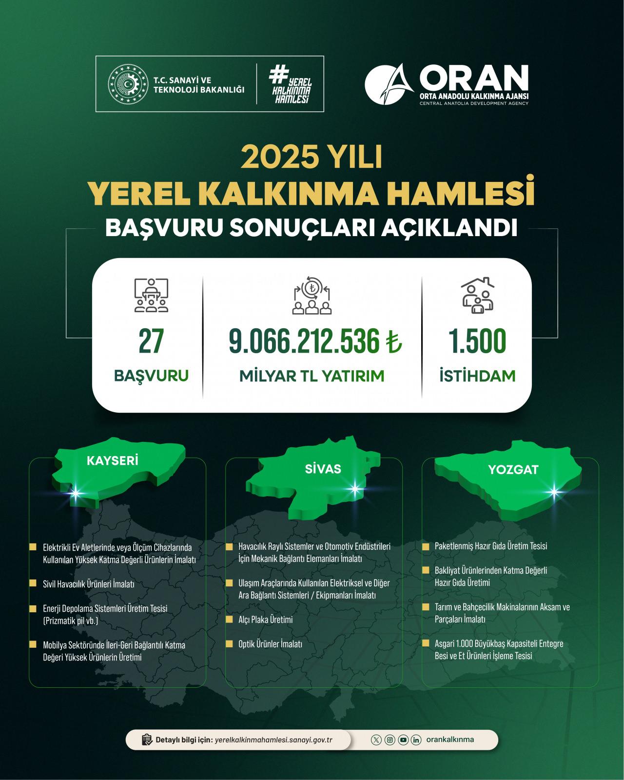 9 milyar TL'lik yeni yatırım: Binlerce kişiye istihdam sağlanıyor
