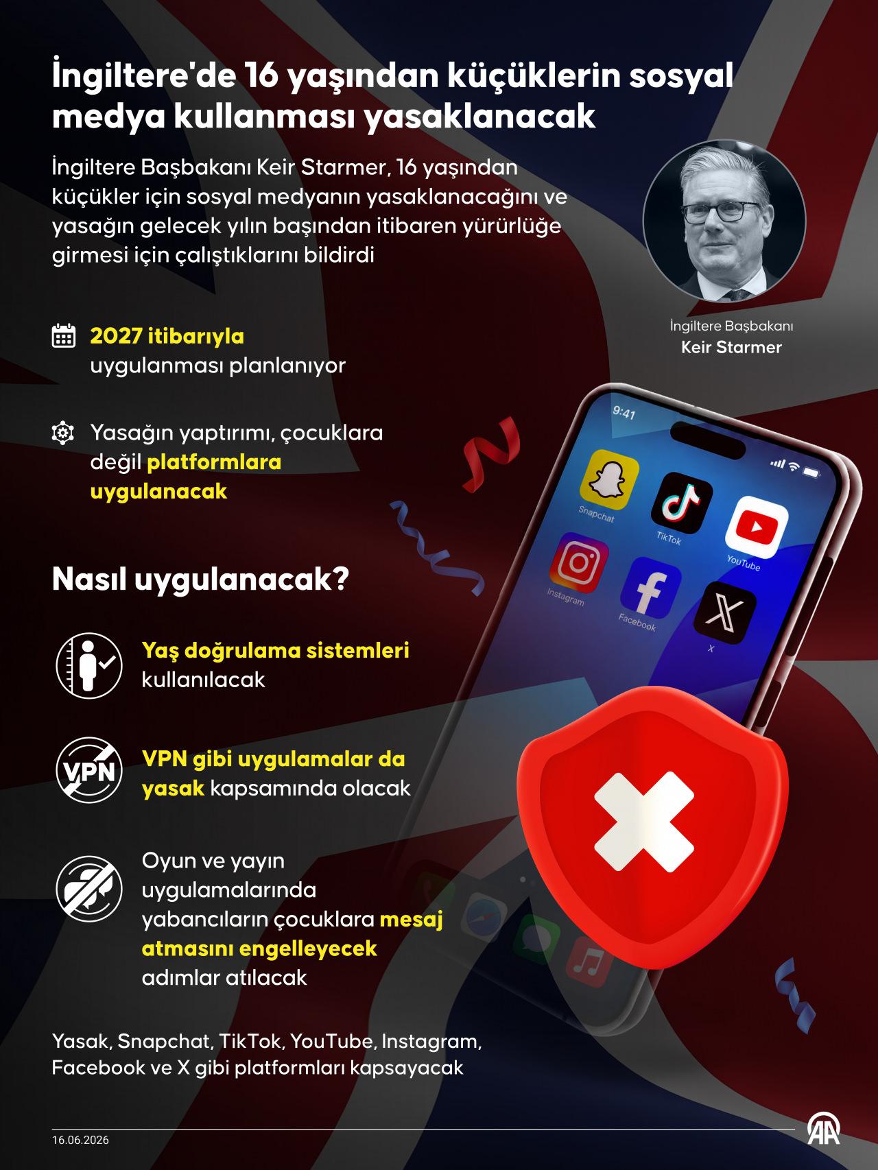 İngiltere Başbakanı Keir Starmer, 16 yaşından küçükler için sosyal medyanın yasaklanacağını ve yasağın gelecek yılın başından itibaren yürürlüğe girmesi için çalıştıklarını bildirdi.