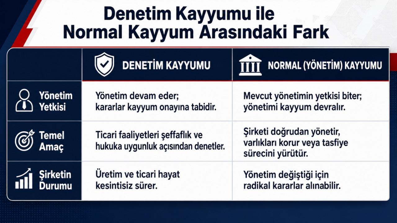 Denetim Kayyumu ile Yönetim kayyumu arasındaki farklar