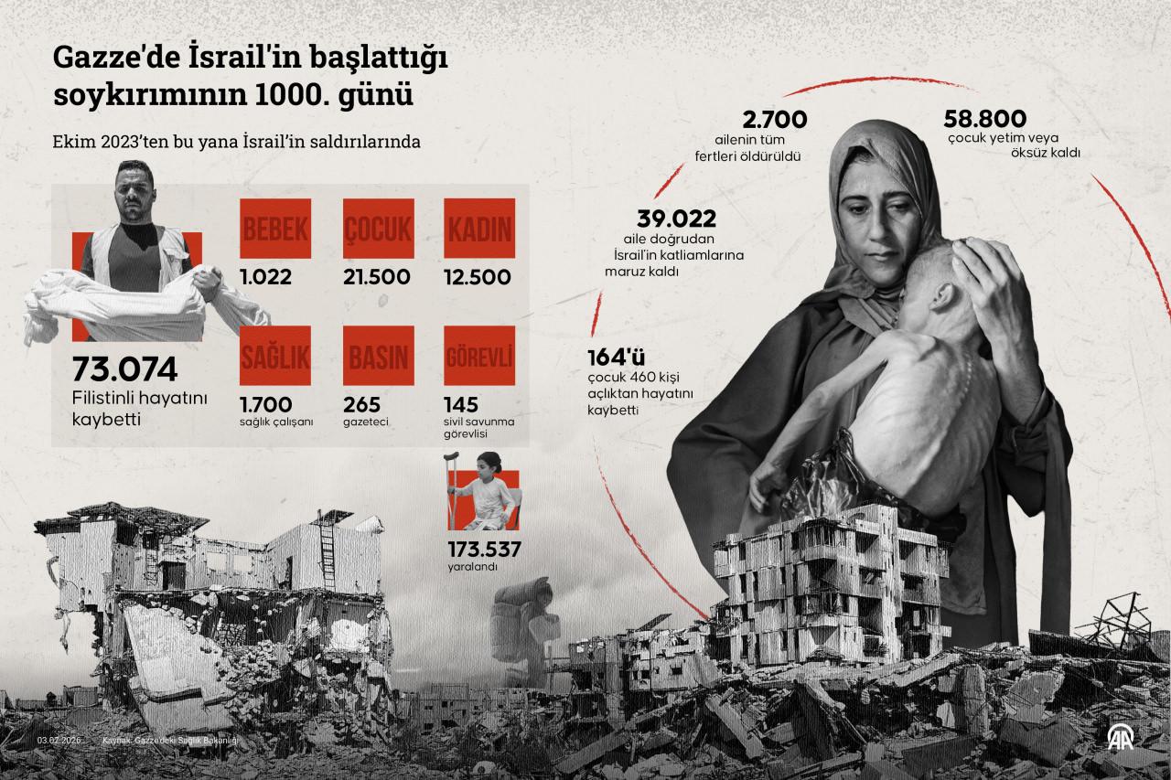 Gazze’de 2,4 milyondan fazla kişi İsrail’in saldırılarından doğrudan etkilenirken, hayatını kaybeden Filistinlilerin %55'i çocuk, kadın ve yaşlılardan oluşuyor.