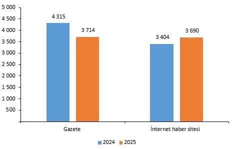 Resmi ilan yayımlayan gazetelerde ve internet haber sitelerinde çalışanların sayısı, 2024-2025