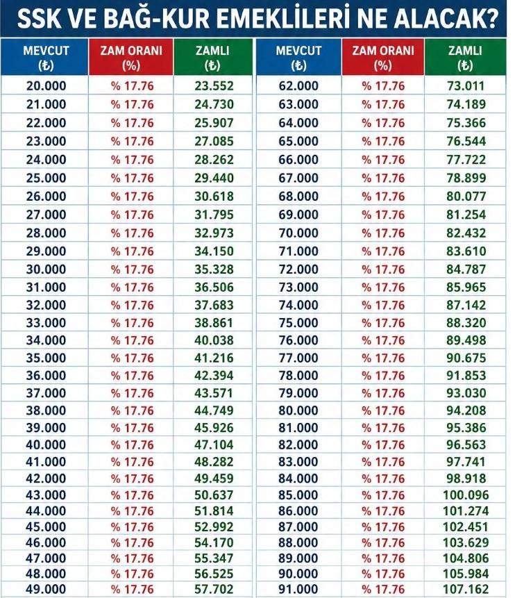 Emeklilere ek zam geldi! 81 ildeki emeklilerin maaşlarına düzenleme - Resim : 1