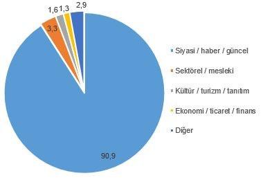 Süreli yayınların içerik türüne göre dağılımı (%), 2025