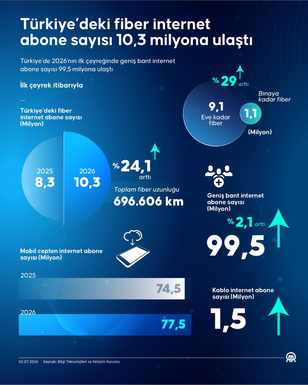 Dünyanın çevresini dönecek uzunlukta! Türkiye’de ışık hızında internete hücum