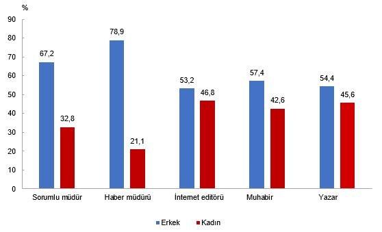 Resmi ilan yayımlayan internet haber sitelerinde çalışanların kadro unvanına ve cinsiyete göre dağılımı (%), 2025