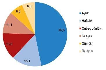 Resmi reklam yayımlayan dergilerin yayımlanma sıklığına göre dağılımı (%), 2025