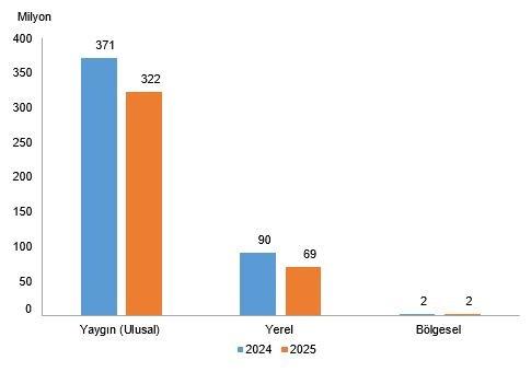 Resmi ilan yayımlayan gazetelerin yayın türlerine göre yıllık yurt içi tiraj sayısı, 2024-2025