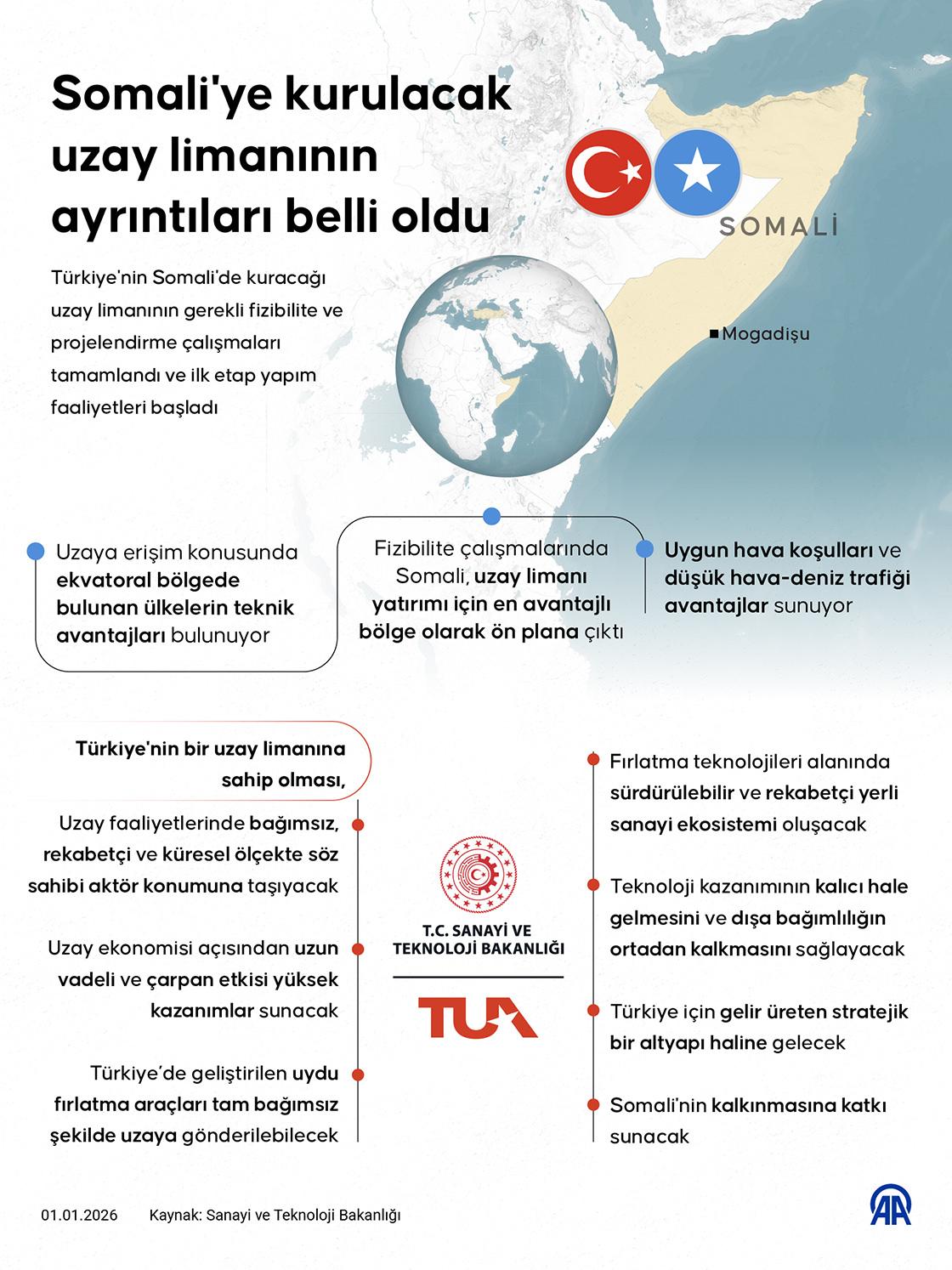 Somali'de kurulacak uzay limanının ayrıntıları