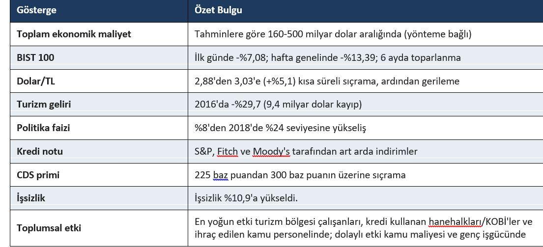 15 Temmuz darbe girişiminin sektörlere olan etkisini gösteren tablo:
