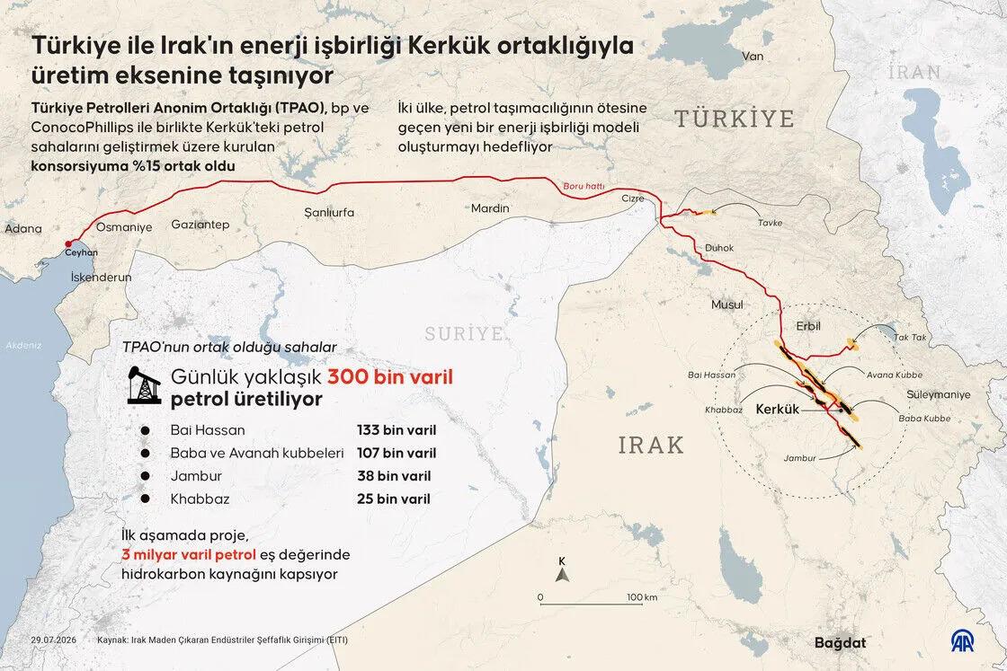 Türkiye ve Irak arasında imzalanan enerji anlaşması