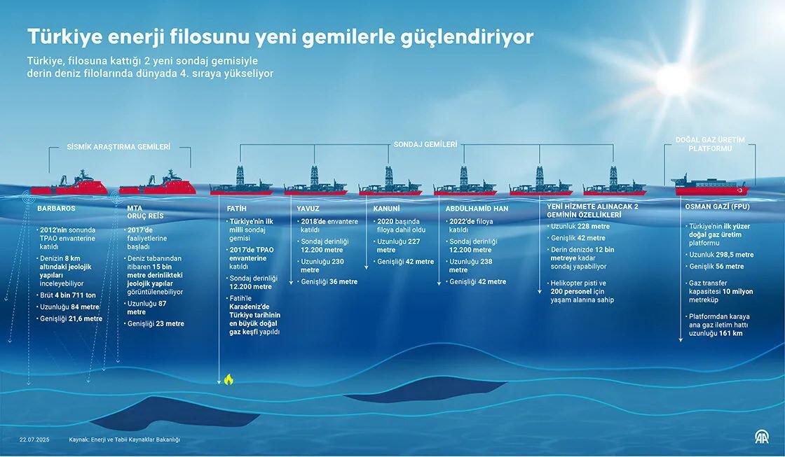 Türkiye'nin modern enerji filosu bulunuyor