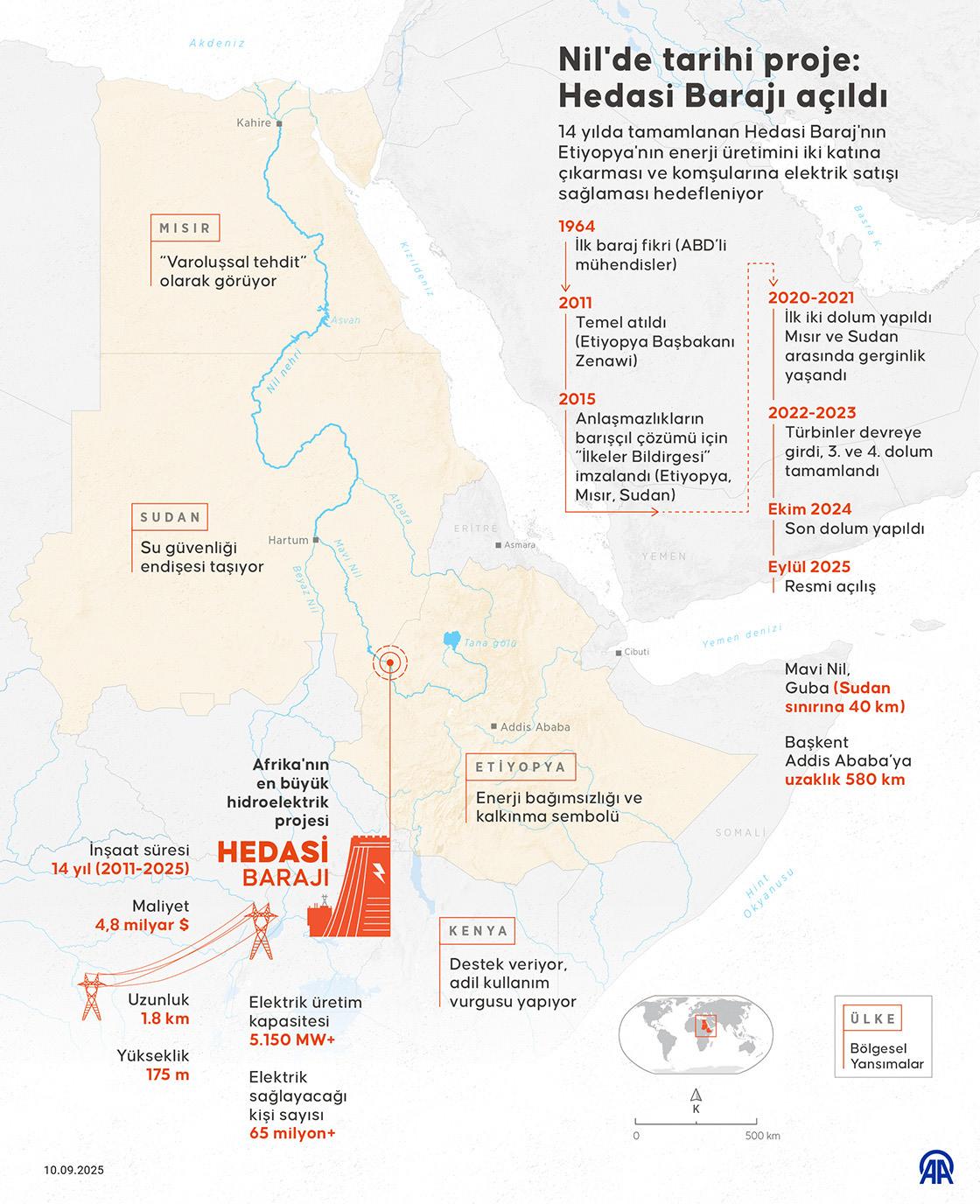 Mısır ve Sudan'la yaşanan anlaşmazlıklara rağmen Hedasi Barajı'nın resmi açılışı Eylül 2025'te gerçekleşti.