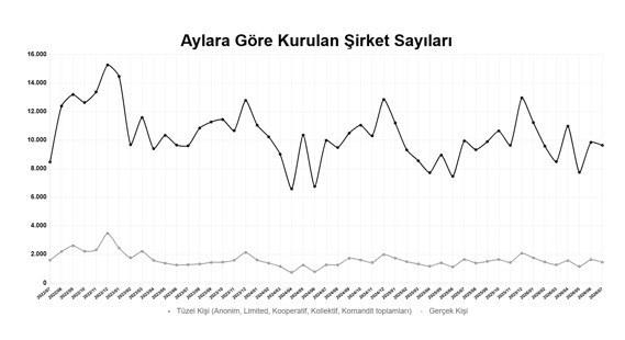 Şirketlerde yeni dönem sinyali! 7 ayda 67 bin 518 yeni şirket kuruldu