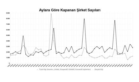 Şirketlerde yeni dönem sinyali! 7 ayda 67 bin 518 yeni şirket kuruldu