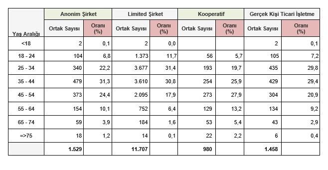 Şirketlerde yeni dönem sinyali! 7 ayda 67 bin 518 yeni şirket kuruldu