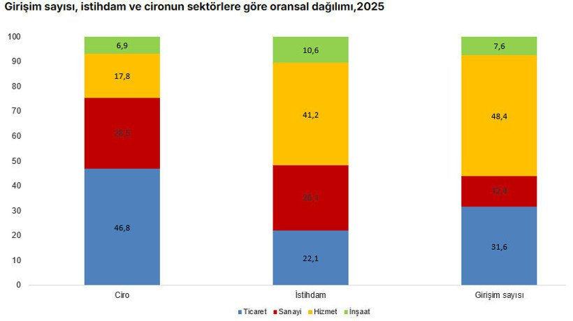 TÜİK verileri açıkladı: Girişimlerin yüzde 54'ü bu sektörde