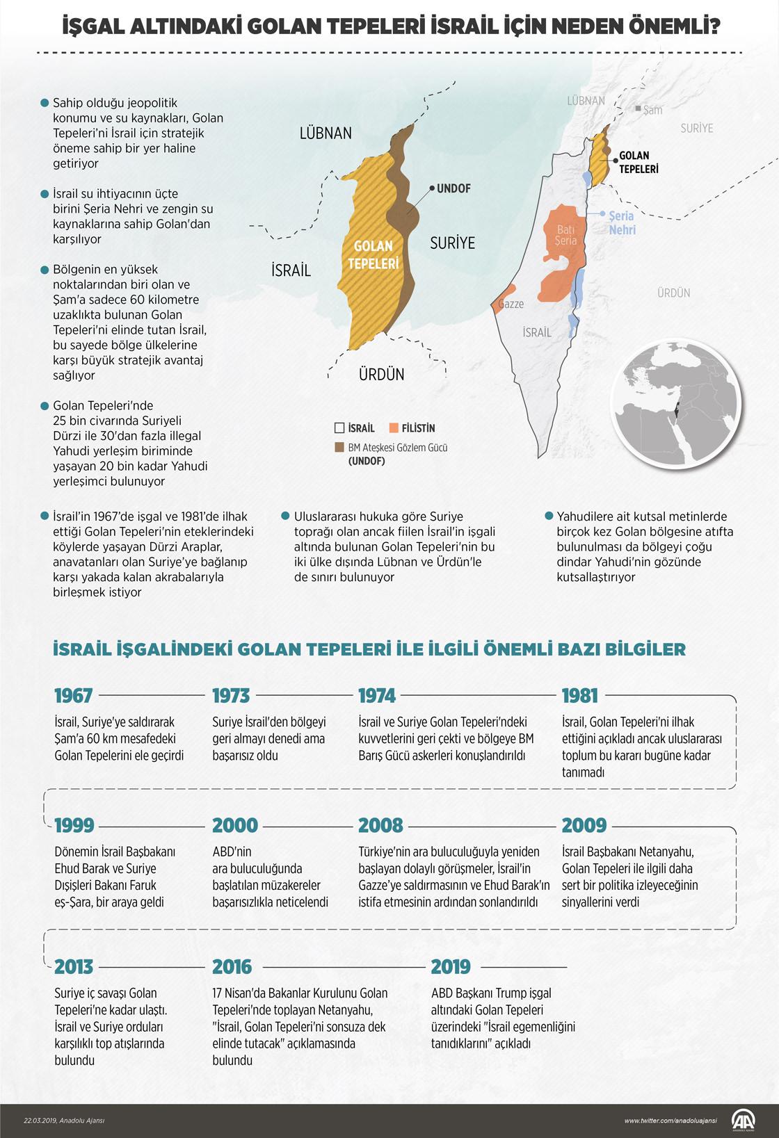 ABD Başkanı Donald Trump, 2019 yılında Golan'ı İsrail toprağı olarak tanıdıklarını açıkladı. BM ise bölgeyi işgal atındaki Suriye toprağı olarak tanımlıyor.