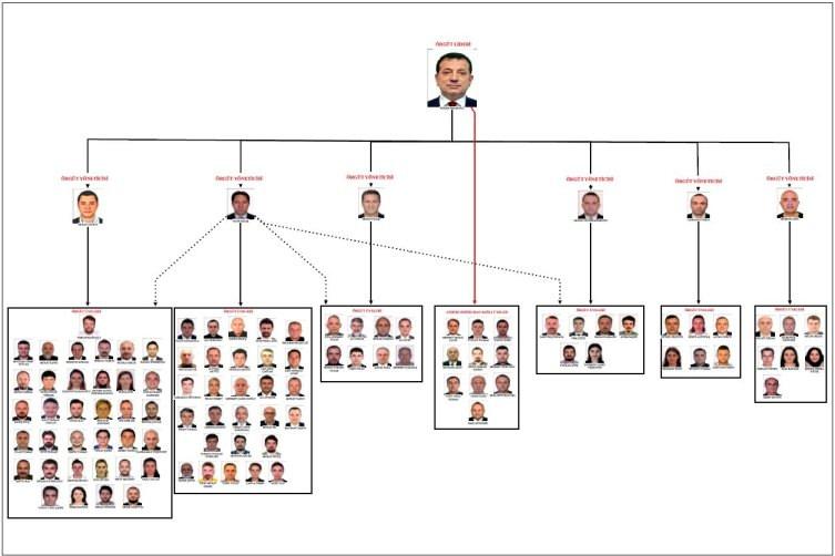 Örgütün şemasının çizildiği iddianamede, 'örgüt elebaşı' konumunda şüpheli Ekrem İmamoğlu yer aldı.  Şüpheliler Murat Ongun, Fatih Keleş, Ertan Yılmaz, Murat Gülibrahimoğlu, Adem Soytekin ve Hüseyin Gün de 'örgüt yöneticisi' olarak şemada gösterildi.