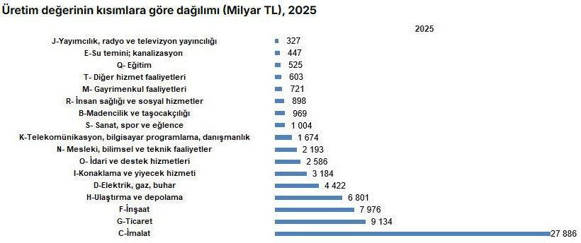 TÜİK verileri açıkladı: Girişimlerin yüzde 54'ü bu sektörde