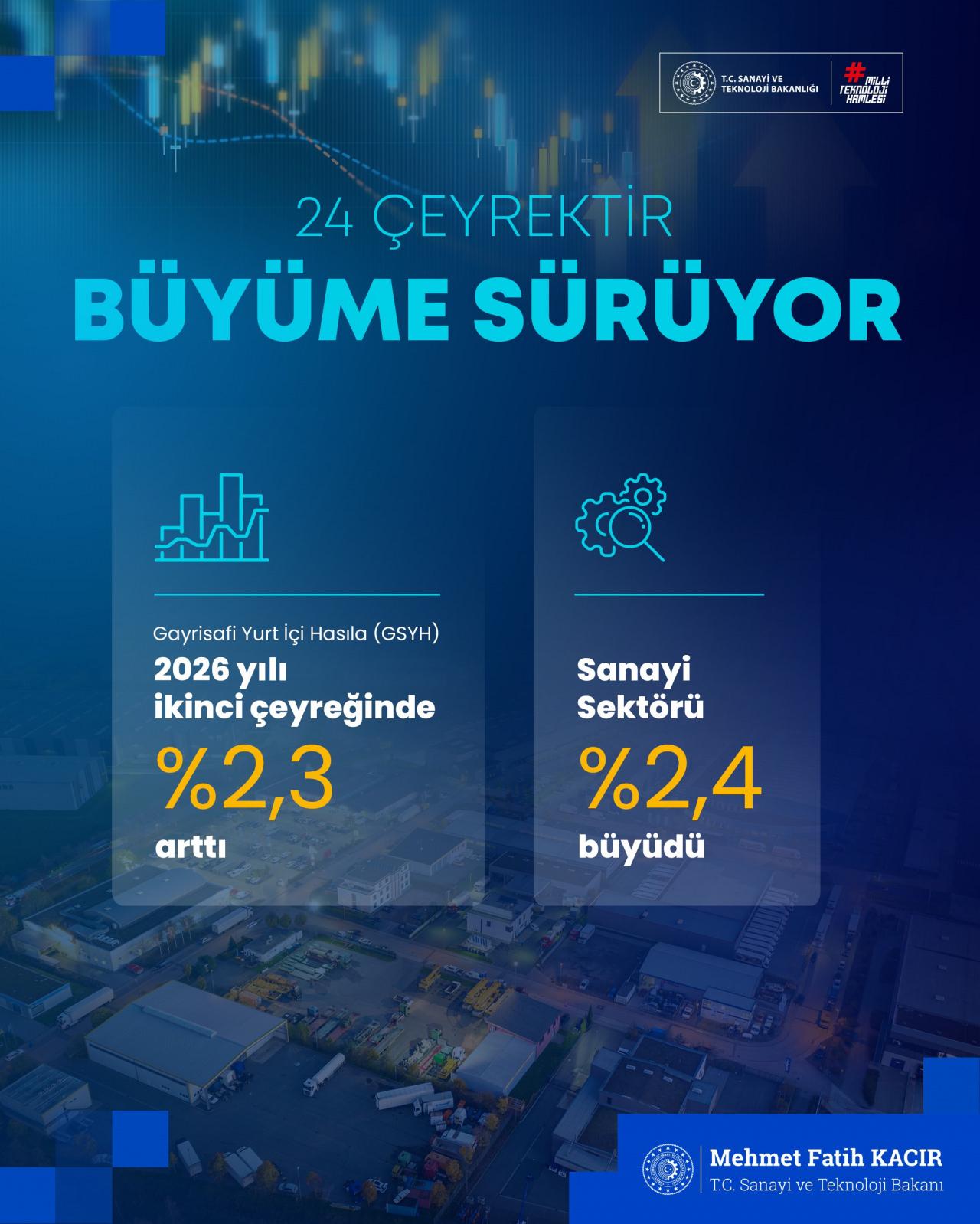 Bakan Kacır açıkladı: Türkiye ekonomisi 24 çeyrektir kesintisiz büyüyor