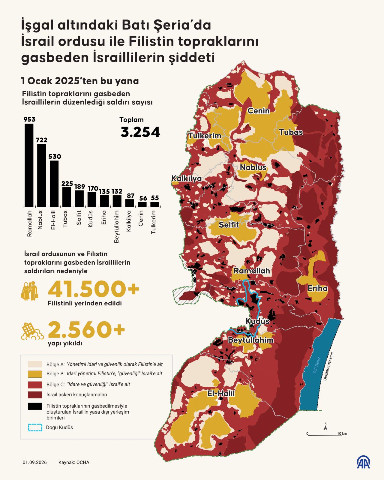 İnfografik: İsrail ordusunun ve Filistin topraklarını gasbeden İsraillilerin işgal altındaki Batı Şeria'da Filistinlilerin can ve mallarına yönelik saldırıları, Ekim 2023'ten bu yana yoğunlaşarak devam ediyor.