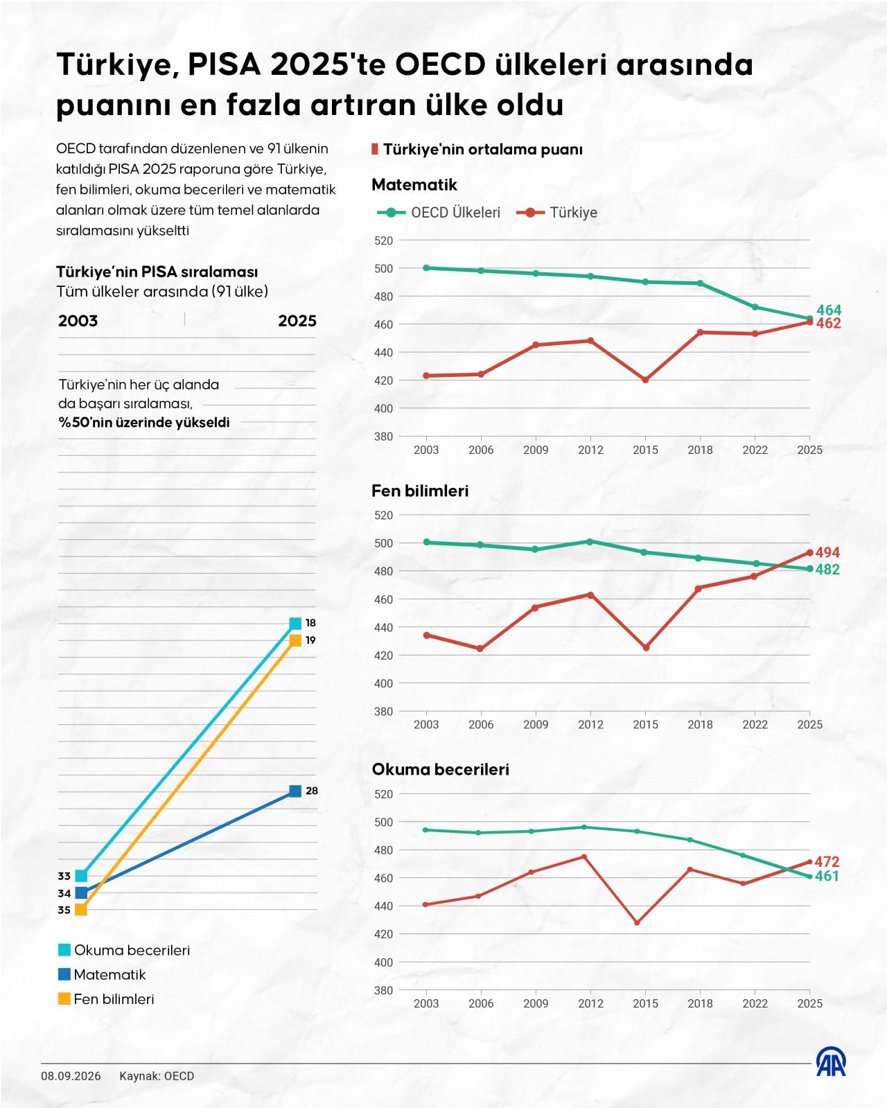 OECD tarafından düzenlenen ve 91 ülkenin katıldığı PISA 2025 raporuna göre Türkiye, fen bilimleri, okuma becerileri ve matematik alanları olmak üzere tüm temel alanlarda sıralamasını yükseltti.