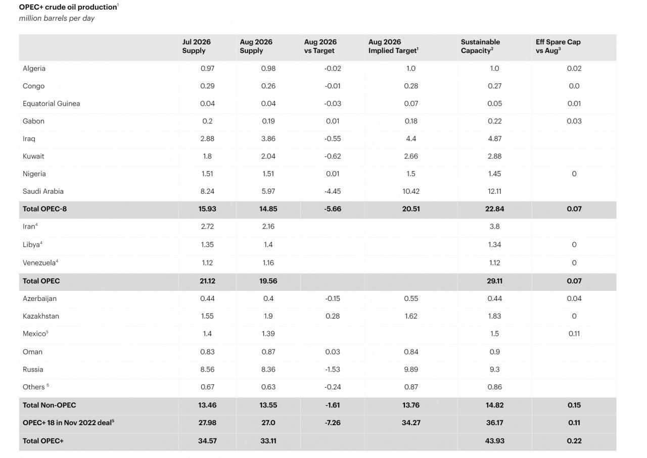 OPEC+ ülkelerinin Ağustos 2026 üretim görünümü, arz sıkışıklığının boyutunu ortaya koyuyor. Grubun toplam üretimi temmuzdaki günlük 34,57 milyon varilden ağustosta 33,11 milyon varile gerilerken, özellikle Suudi Arabistan, Rusya, Kuveyt ve Irak’ın hedeflerinin altında kalması dikkat çekti.