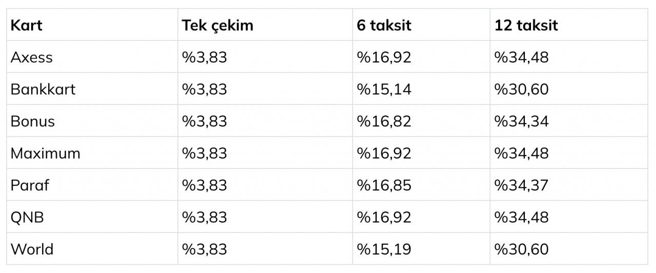 Tesla’nın Türkiye’deki yeni ödeme sisteminde farklı banka kartlarına farklı taksit seçenekleri sunuluyor.