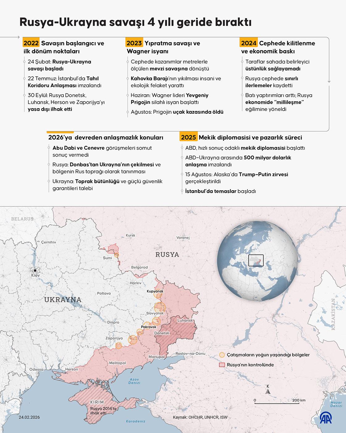 Rusya-Ukrayna savaşı infografik (24 Şubat 2026'ya ait veriler)