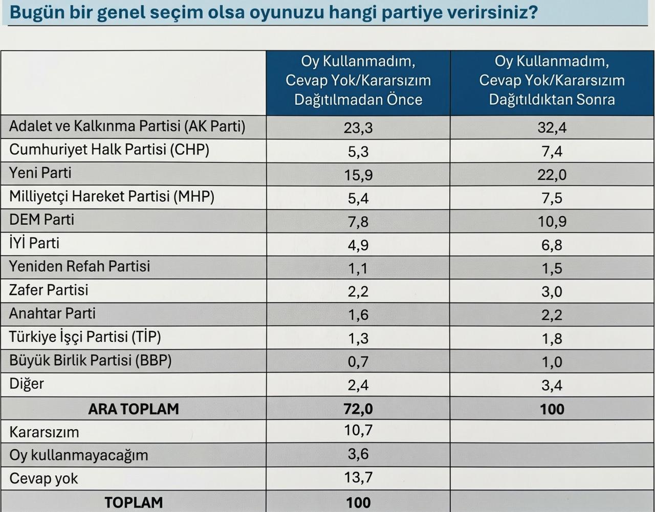 Son anket! İşte partilerin oy oranı: Muhalefetin dağınıklığı iktidarı güçlü kılıyor