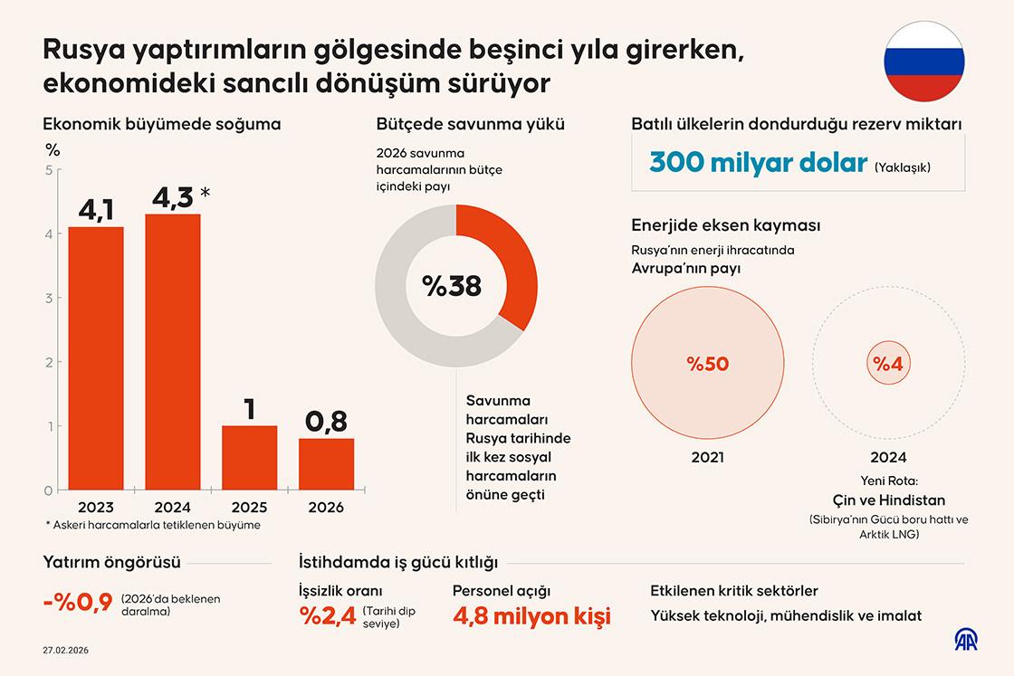 Savaşın Rus ekonomisine etkisi infografik
