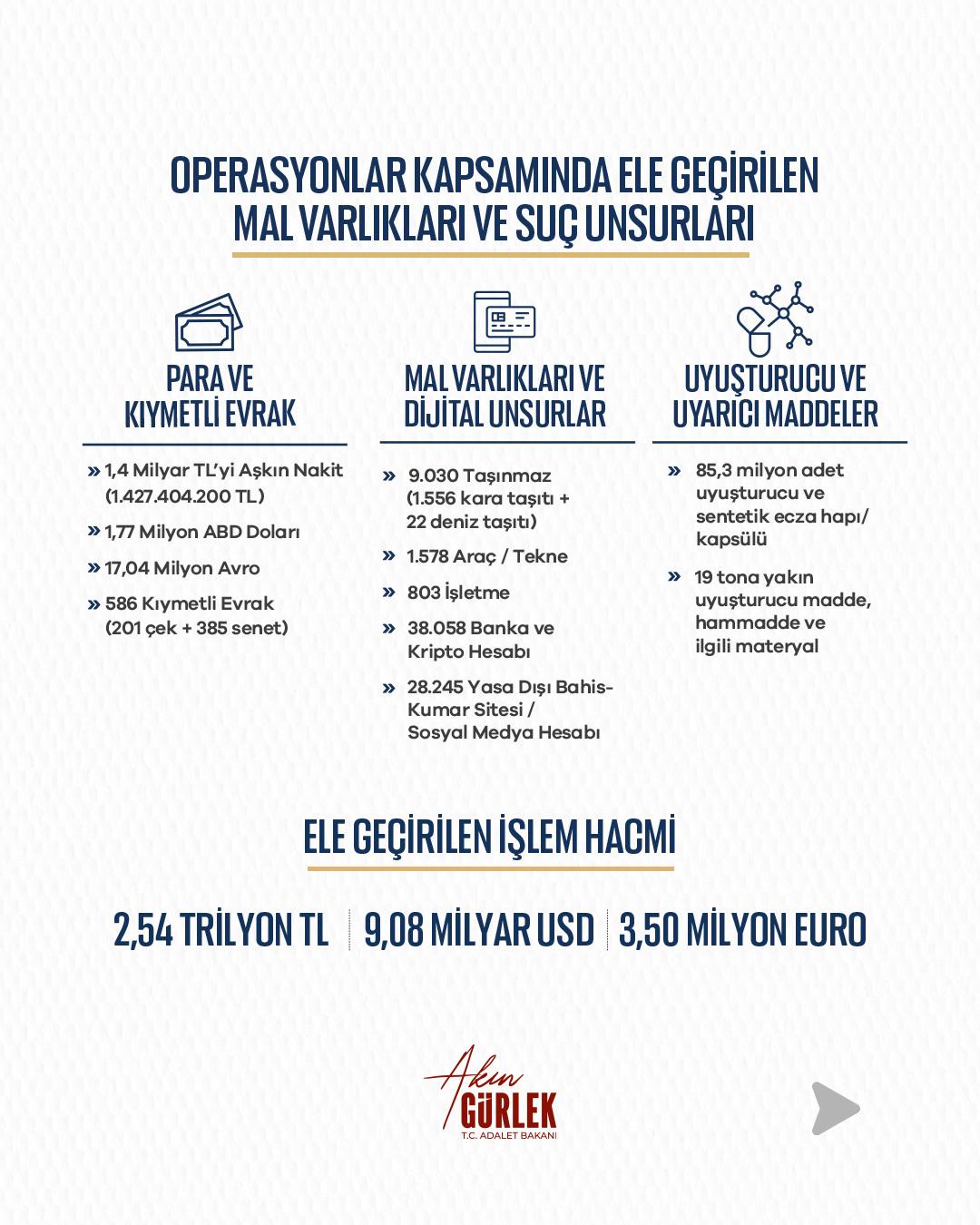 Adalet Bakanı Akın Gürlek'in NSosyal platformu üzerinden paylaştığı açıklamanın içeriğinde yer alan infografik.