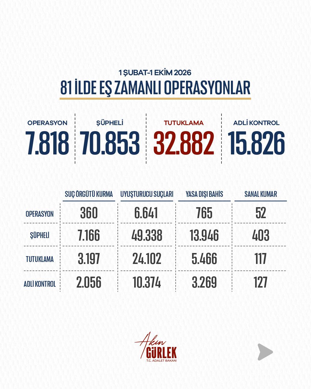 Adalet Bakanı Akın Gürlek'in NSosyal platformu üzerinden paylaştığı açıklamanın içeriğinde yer alan infografik.