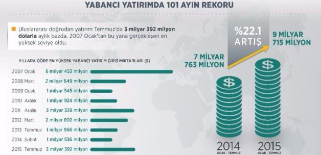 Yabancı yatırımda 101 ayın rekoru kırıldı