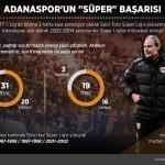 GRAFİKLİ - Adanaspor'un "Süper" başarısı