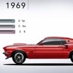 Geçmişten günümüze Mustang