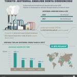 Türkiye jeotermal enerjide dünya dördüncüsü