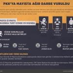 GRAFİKLİ - PKK'ya mayısta ağır darbe vuruldu