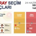 24 Haziran Aksaray seçim sonuçları açıklandı! İlçe ilçe sonuçlar...