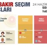 2018 Diyarbakır seçim sonuçları açıklandı! İlçe ilçe sonuçlar...