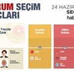 2018 Erzurum seçim sonuçları açıklandı! İlçe ilçe sonuçlar...