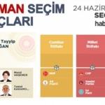 24 Haziran Karaman seçim sonuçları açıklandı! İlçe ilçe sonuçlar...