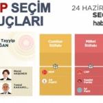 24 Haziran Sinop seçim sonuçları açıklandı! İlçe ilçe sonuçlar...